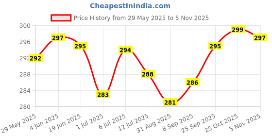 flipkart.com gkm Microfibre Floral Bolster Pack of 2 gkm Price History Graph from 29 May 2025 to 5 Nov 2025
