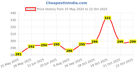 flipkart.com gkm Microfibre Floral Bolster Pack of 2 gkm Price History Graph from 25 May 2025 to 21 Oct 2025