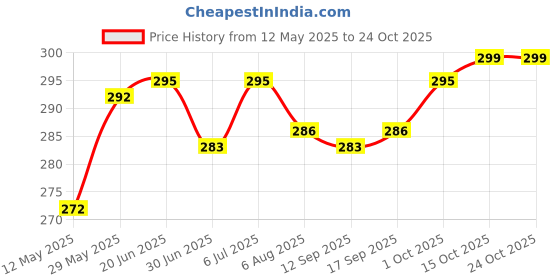 flipkart.com actos Microfibre Floral Bolster Pack of 2 actos Price History Graph from 12 May 2025 to 24 Oct 2025