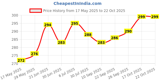 flipkart.com gkm Microfibre Floral Bolster Pack of 2 gkm Price History Graph from 17 May 2025 to 22 Oct 2025