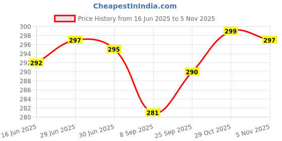 flipkart.com gkm Microfibre Floral Bolster Pack of 2 gkm Price History Graph from 16 Jun 2025 to 5 Nov 2025