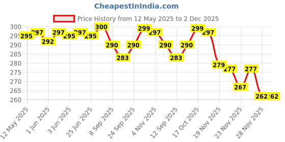 flipkart.com actos Microfibre Floral Bolster Pack of 2 actos Price History Graph from 12 May 2025 to 2 Dec 2025