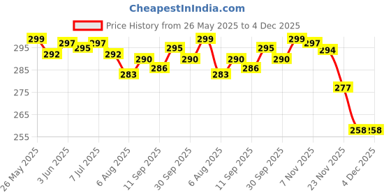 flipkart.com actos Microfibre Floral Bolster Pack of 2 actos Price History Graph from 26 May 2025 to 3 Dec 2025