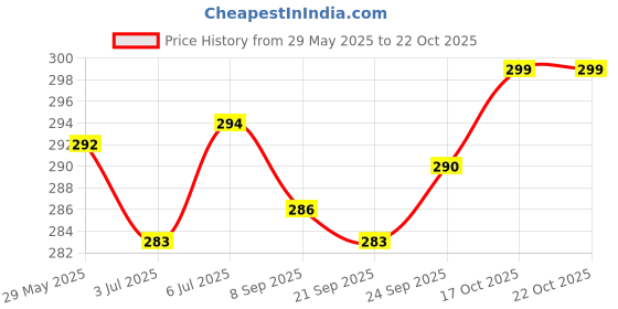 flipkart.com gkm Microfibre Floral Bolster Pack of 2 gkm Price History Graph from 29 May 2025 to 22 Oct 2025