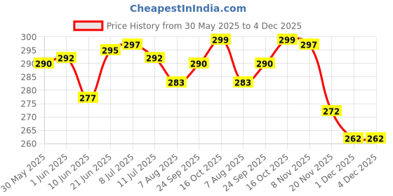 flipkart.com changers Microfibre Floral Bolster Pack of 2 changers Price History Graph from 30 May 2025 to 4 Dec 2025
