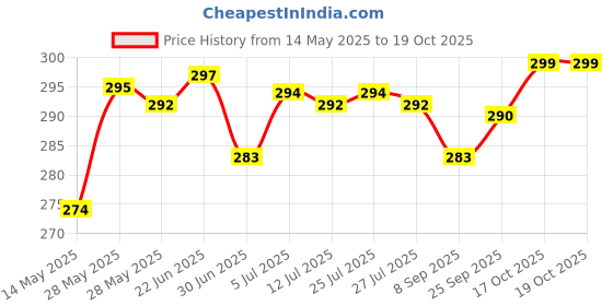 flipkart.com changers Microfibre Floral Bolster Pack of 2 changers Price History Graph from 14 May 2025 to 19 Oct 2025