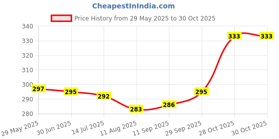 flipkart.com changers Microfibre Floral Bolster Pack of 2 changers Price History Graph from 29 May 2025 to 30 Oct 2025