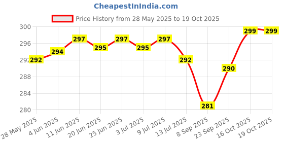 flipkart.com changers Microfibre Floral Bolster Pack of 2 changers Price History Graph from 28 May 2025 to 17 Oct 2025