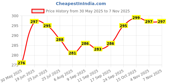 flipkart.com gkm Microfibre Floral Bolster Pack of 2 gkm Price History Graph from 30 May 2025 to 6 Nov 2025