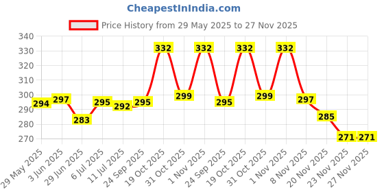 flipkart.com actos Microfibre Floral Bolster Pack of 2 actos Price History Graph from 29 May 2025 to 27 Nov 2025