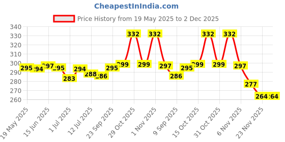 flipkart.com actos Microfibre Floral Bolster Pack of 2 actos Price History Graph from 19 May 2025 to 2 Dec 2025