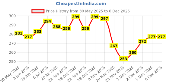 flipkart.com actos Microfibre Floral Bolster Pack of 2 actos Price History Graph from 30 May 2025 to 5 Dec 2025