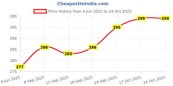 flipkart.com actos Microfibre Floral Bolster Pack of 2 actos Price History Graph from 4 Jun 2025 to 24 Oct 2025