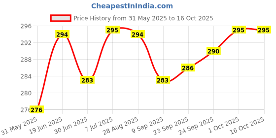 flipkart.com swikon star Microfibre Floral Bolster Pack of 2 swikon star Price History Graph from 31 May 2025 to 16 Oct 2025