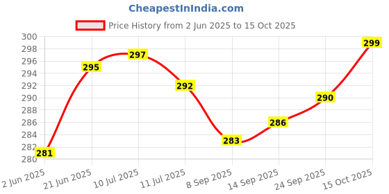 flipkart.com changers Microfibre Floral Bolster Pack of 2 changers Price History Graph from 2 Jun 2025 to 15 Oct 2025