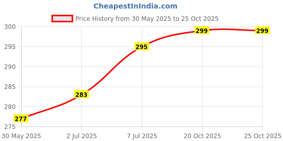 flipkart.com changers Microfibre Floral Bolster Pack of 2 changers Price History Graph from 30 May 2025 to 24 Oct 2025