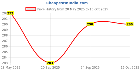 flipkart.com changers Microfibre Floral Bolster Pack of 2 changers Price History Graph from 28 May 2025 to 16 Oct 2025