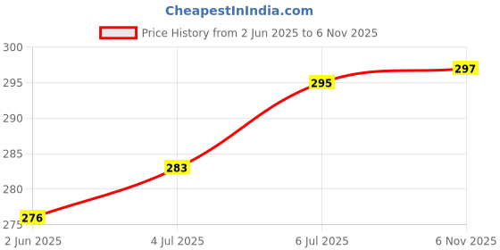flipkart.com swikon star Microfibre Floral Bolster Pack of 2 swikon star Price History Graph from 2 Jun 2025 to 6 Nov 2025