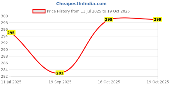 flipkart.com actos Microfibre Floral Bolster Pack of 2 actos Price History Graph from 11 Jul 2025 to 18 Oct 2025