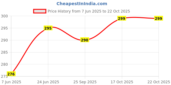 flipkart.com gkm Microfibre Floral Bolster Pack of 2 gkm Price History Graph from 7 Jun 2025 to 22 Oct 2025