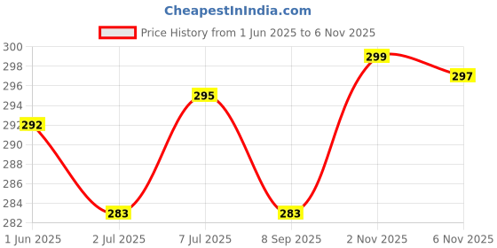 flipkart.com changers Microfibre Floral Bolster Pack of 2 changers Price History Graph from 1 Jun 2025 to 6 Nov 2025