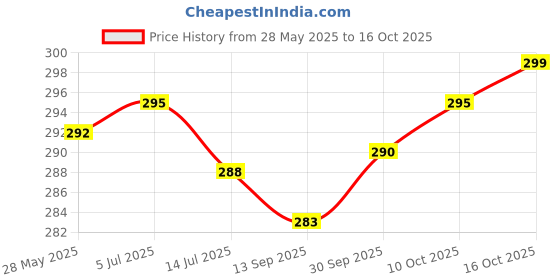 flipkart.com changers Microfibre Floral Bolster Pack of 2 changers Price History Graph from 28 May 2025 to 16 Oct 2025