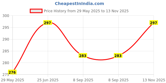 flipkart.com swikon star Microfibre Floral Bolster Pack of 2 swikon star Price History Graph from 29 May 2025 to 13 Nov 2025