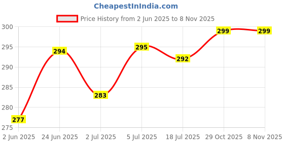 flipkart.com gkm Microfibre Floral Bolster Pack of 2 gkm Price History Graph from 2 Jun 2025 to 7 Nov 2025