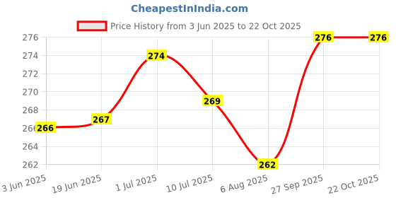 flipkart.com aczo feel Microfibre Floral Bolster Pack of 2 aczo feel Price History Graph from 3 Jun 2025 to 22 Oct 2025