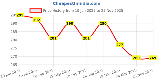 flipkart.com gkm Microfibre Floral Bolster Pack of 2 gkm Price History Graph from 19 Jun 2025 to 25 Nov 2025