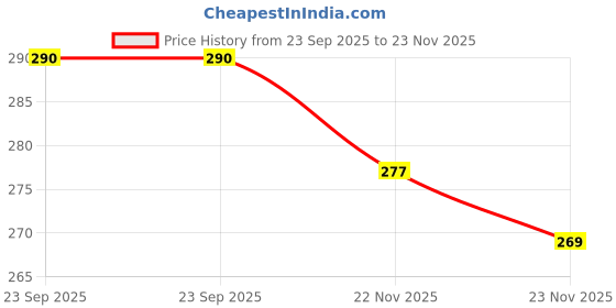 flipkart.com gkm Microfibre Floral Bolster Pack of 2 gkm Price History Graph from 23 Sep 2025 to 23 Nov 2025