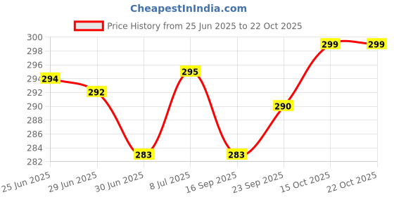 flipkart.com gkm Microfibre Floral Bolster Pack of 2 gkm Price History Graph from 25 Jun 2025 to 22 Oct 2025