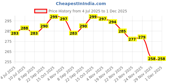 flipkart.com actos Microfibre Floral Bolster Pack of 2 actos Price History Graph from 4 Jul 2025 to 1 Dec 2025