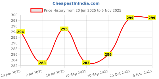 flipkart.com swikon star Microfibre Floral Bolster Pack of 2 swikon star Price History Graph from 20 Jun 2025 to 4 Nov 2025