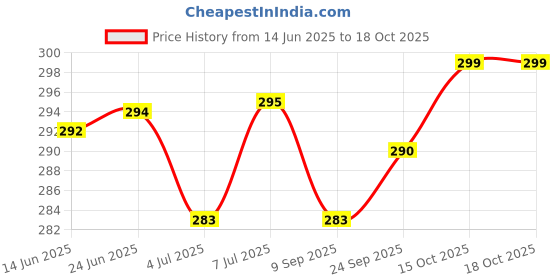 flipkart.com changers Microfibre Floral Bolster Pack of 2 changers Price History Graph from 14 Jun 2025 to 17 Oct 2025