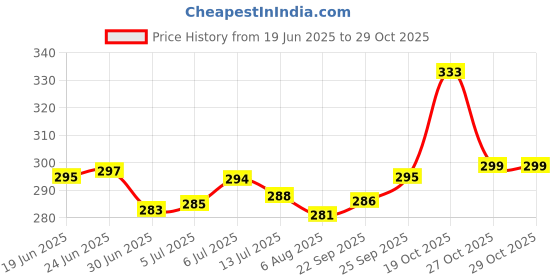 flipkart.com changers Microfibre Floral Bolster Pack of 2 changers Price History Graph from 19 Jun 2025 to 29 Oct 2025
