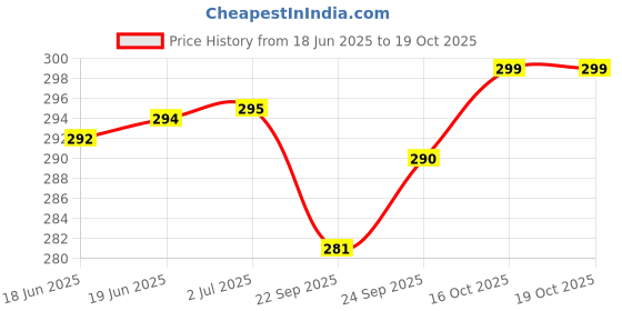 flipkart.com actos Microfibre Floral Bolster Pack of 2 actos Price History Graph from 18 Jun 2025 to 17 Oct 2025