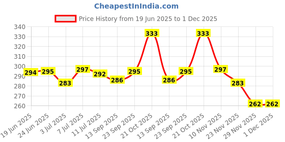 flipkart.com actos Microfibre Floral Bolster Pack of 2 actos Price History Graph from 19 Jun 2025 to 1 Dec 2025