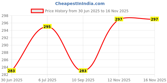 flipkart.com swikon star Microfibre Floral Bolster Pack of 2 swikon star Price History Graph from 30 Jun 2025 to 16 Nov 2025