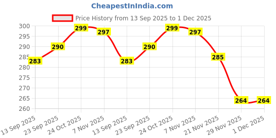 flipkart.com actos Microfibre Floral Bolster Pack of 2 actos Price History Graph from 13 Sep 2025 to 29 Nov 2025