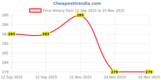 flipkart.com gkm Microfibre Floral Bolster Pack of 2 gkm Price History Graph from 12 Sep 2025 to 25 Nov 2025
