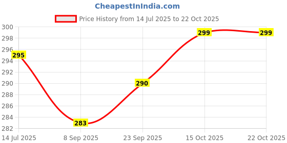 flipkart.com gkm Microfibre Floral Bolster Pack of 2 gkm Price History Graph from 14 Jul 2025 to 22 Oct 2025