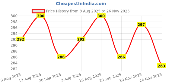 flipkart.com actos Microfibre Floral Bolster Pack of 2 actos Price History Graph from 3 Aug 2025 to 26 Nov 2025
