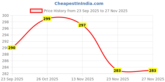 flipkart.com actos Microfibre Floral Bolster Pack of 2 actos Price History Graph from 23 Sep 2025 to 26 Nov 2025