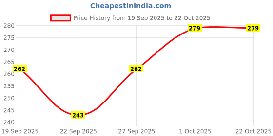 flipkart.com urmila creation Microfibre Floral Bolster Pack of 2 urmila creation Price History Graph from 19 Sep 2025 to 21 Oct 2025