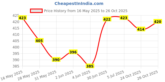 flipkart.com changers Microfibre Floral Bolster Pack of 5 changers Price History Graph from 16 May 2025 to 26 Oct 2025
