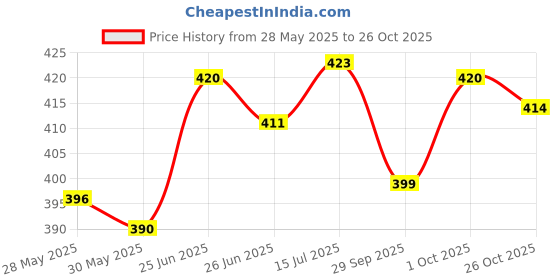 flipkart.com changers Microfibre Floral Bolster Pack of 5 changers Price History Graph from 28 May 2025 to 26 Oct 2025