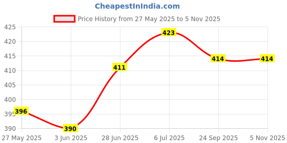 flipkart.com changers Microfibre Floral Bolster Pack of 5 changers Price History Graph from 27 May 2025 to 4 Nov 2025