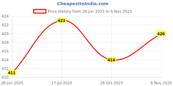 flipkart.com gkm Microfibre Floral Bolster Pack of 5 gkm Price History Graph from 28 Jun 2025 to 6 Nov 2025