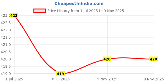 flipkart.com changers Microfibre Floral Bolster Pack of 5 changers Price History Graph from 1 Jul 2025 to 9 Nov 2025